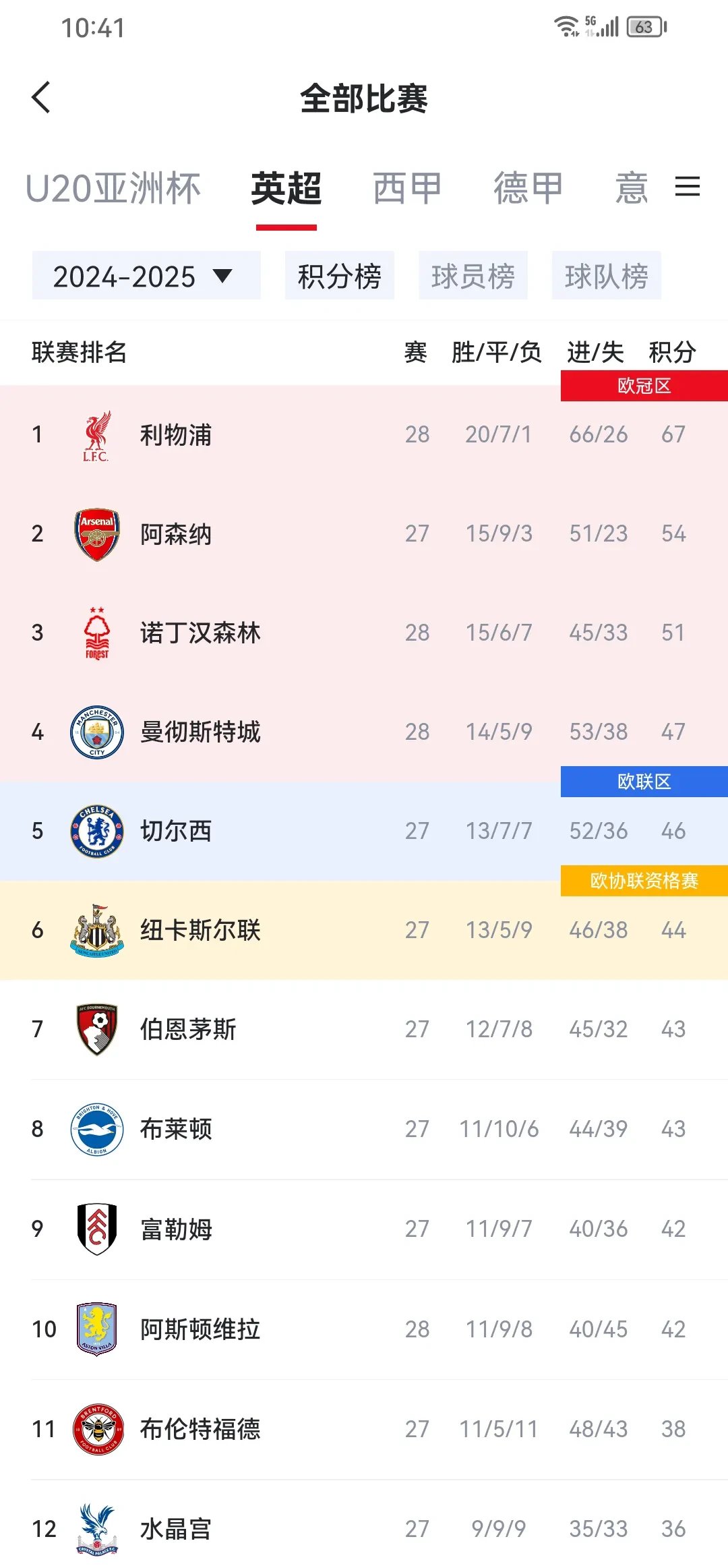 多特蒙德遭遇另一场失利,冲击争冠梦碎 多特蒙德遭遇另一场失利,冲击争冠梦碎