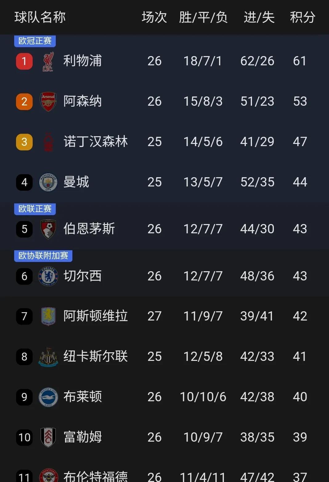 阿森纳再遭失利,战绩遭受重创 阿森纳再遭失利,战绩遭受重创