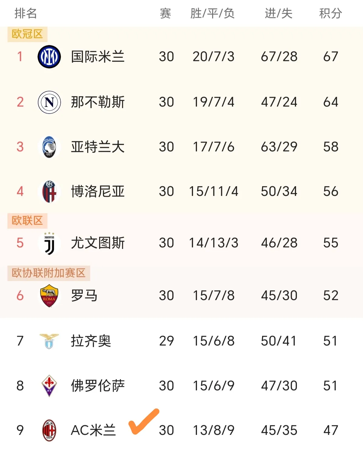 关于AC米兰客场大胜,继续领跑积分榜的信息 关于AC米兰客场大胜,继续领跑积分榜的信息