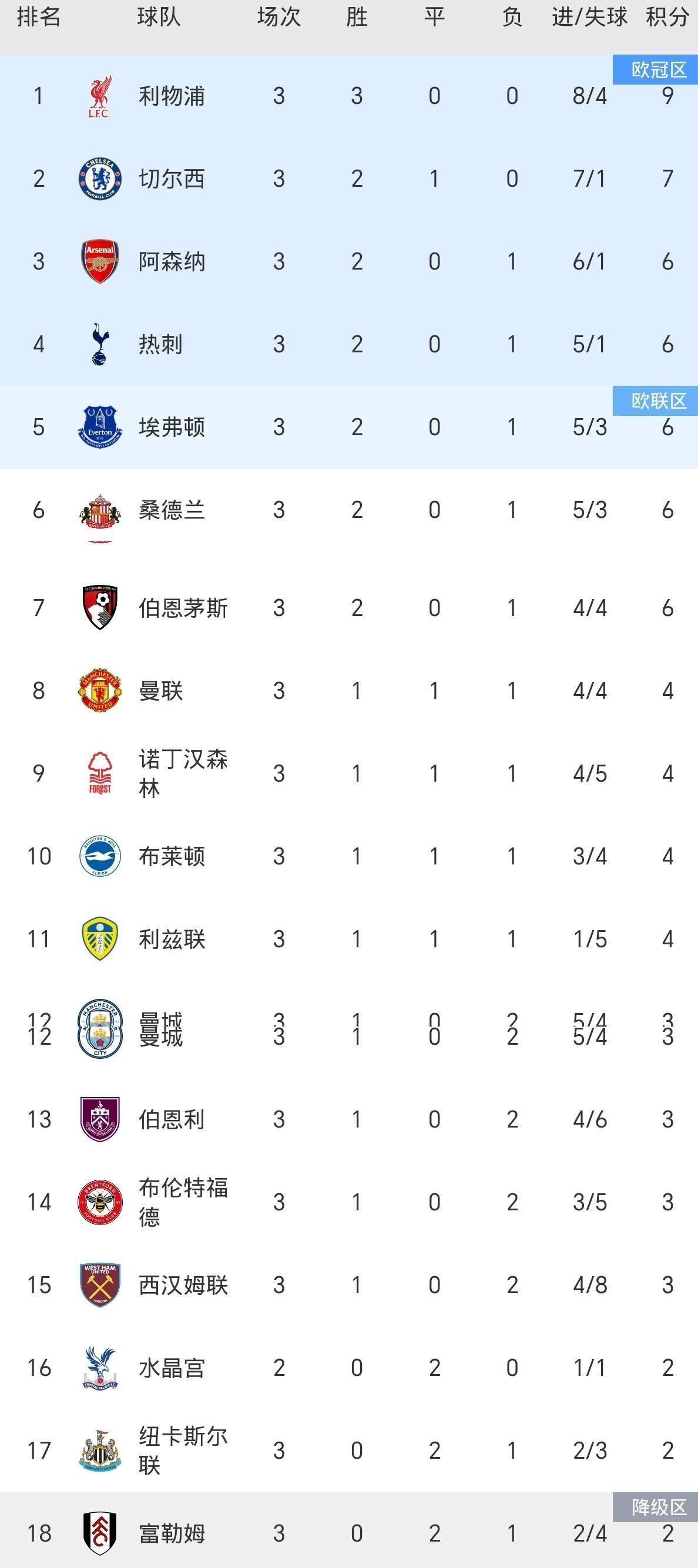 包含利物浦三球大胜曼联,继续领跑积分榜的词条 包含利物浦三球大胜曼联,继续领跑积分榜的词条